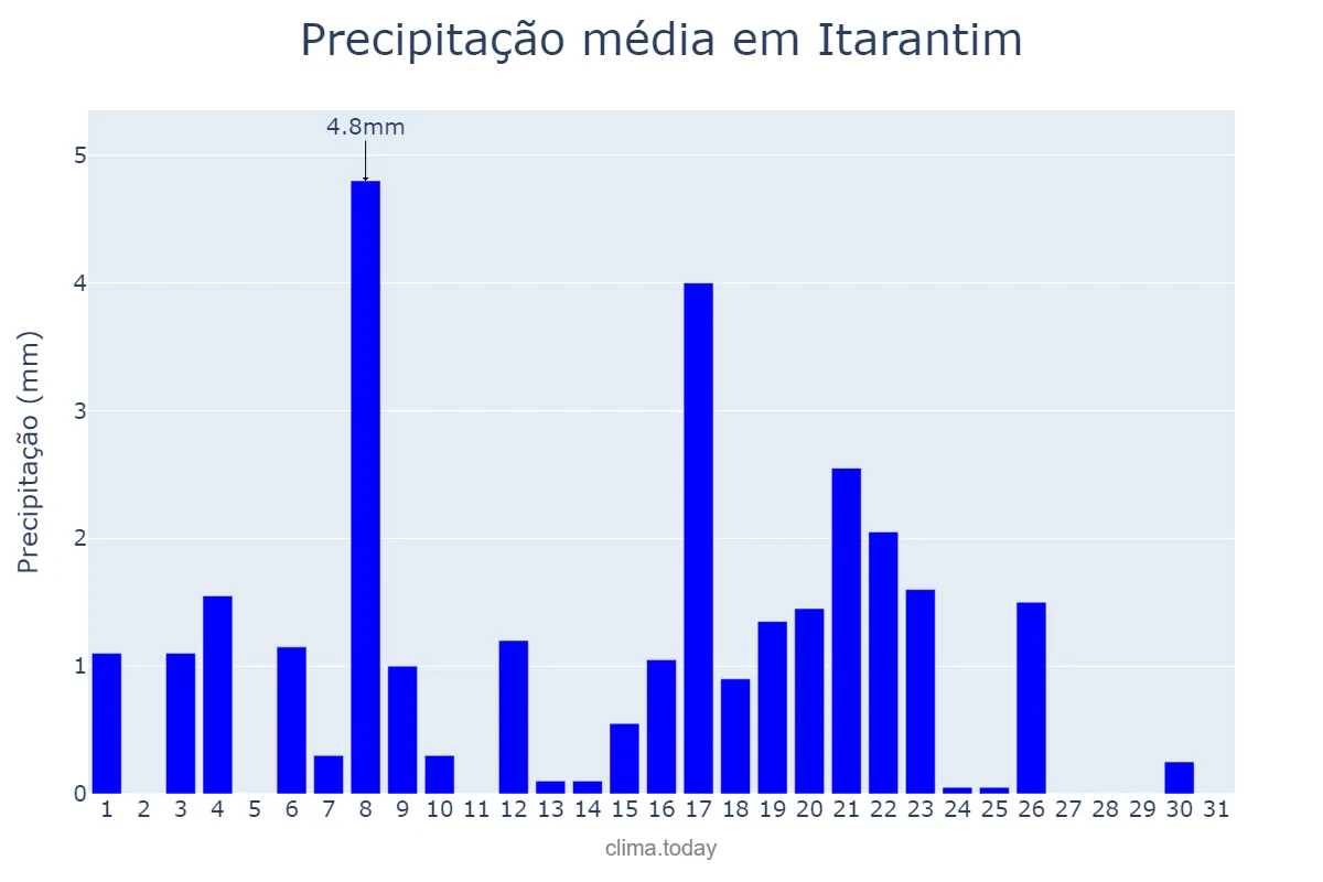 Precipitação em maio em Itarantim, BA, BR