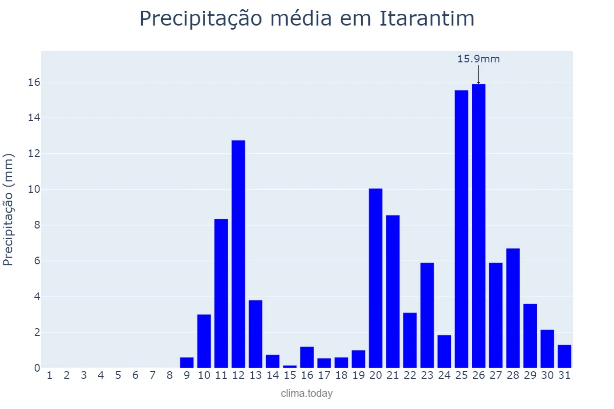 Precipitação em outubro em Itarantim, BA, BR