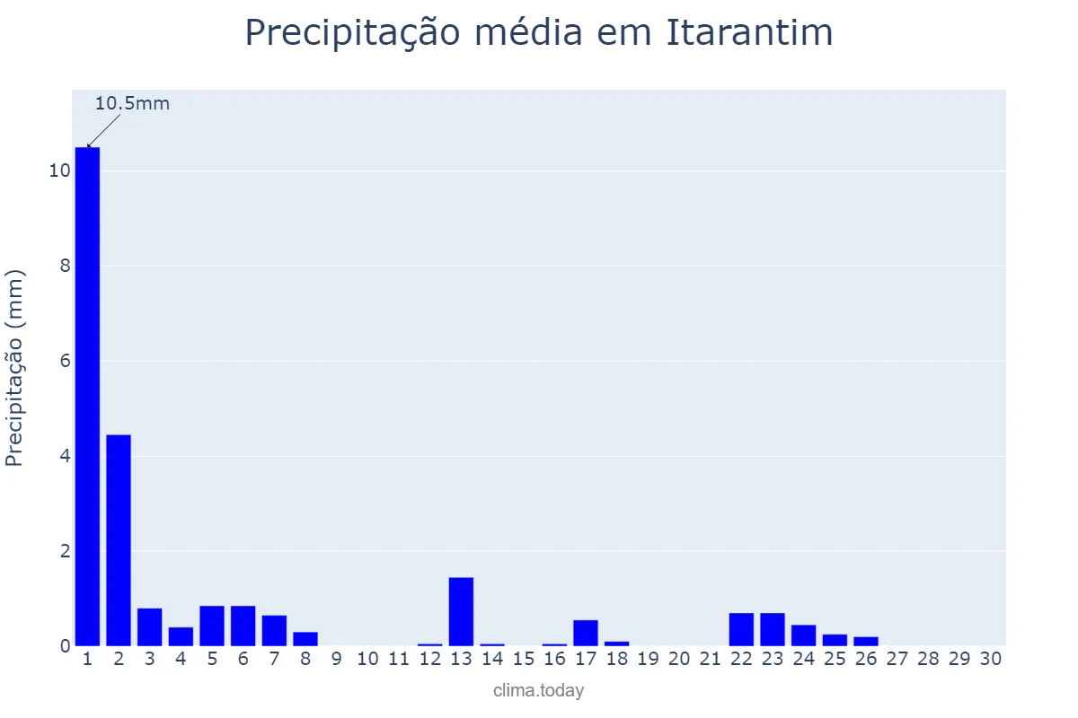 Precipitação em setembro em Itarantim, BA, BR