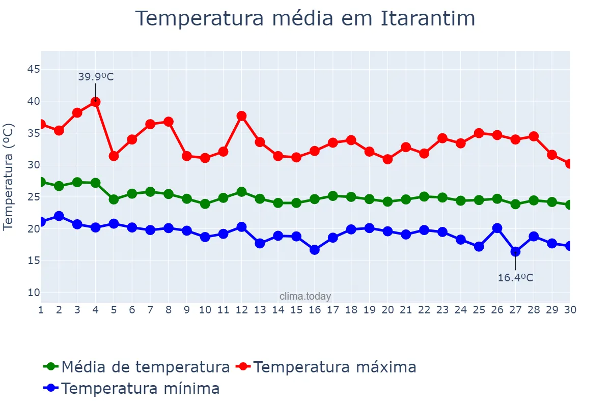 Temperatura em abril em Itarantim, BA, BR