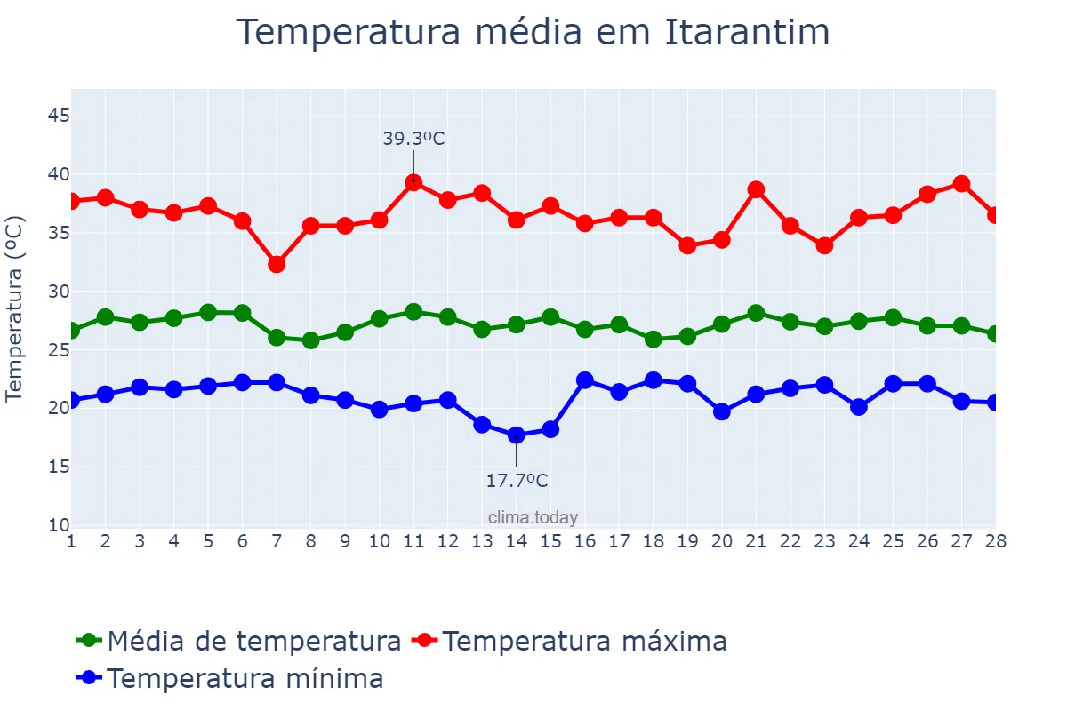 Temperatura em fevereiro em Itarantim, BA, BR