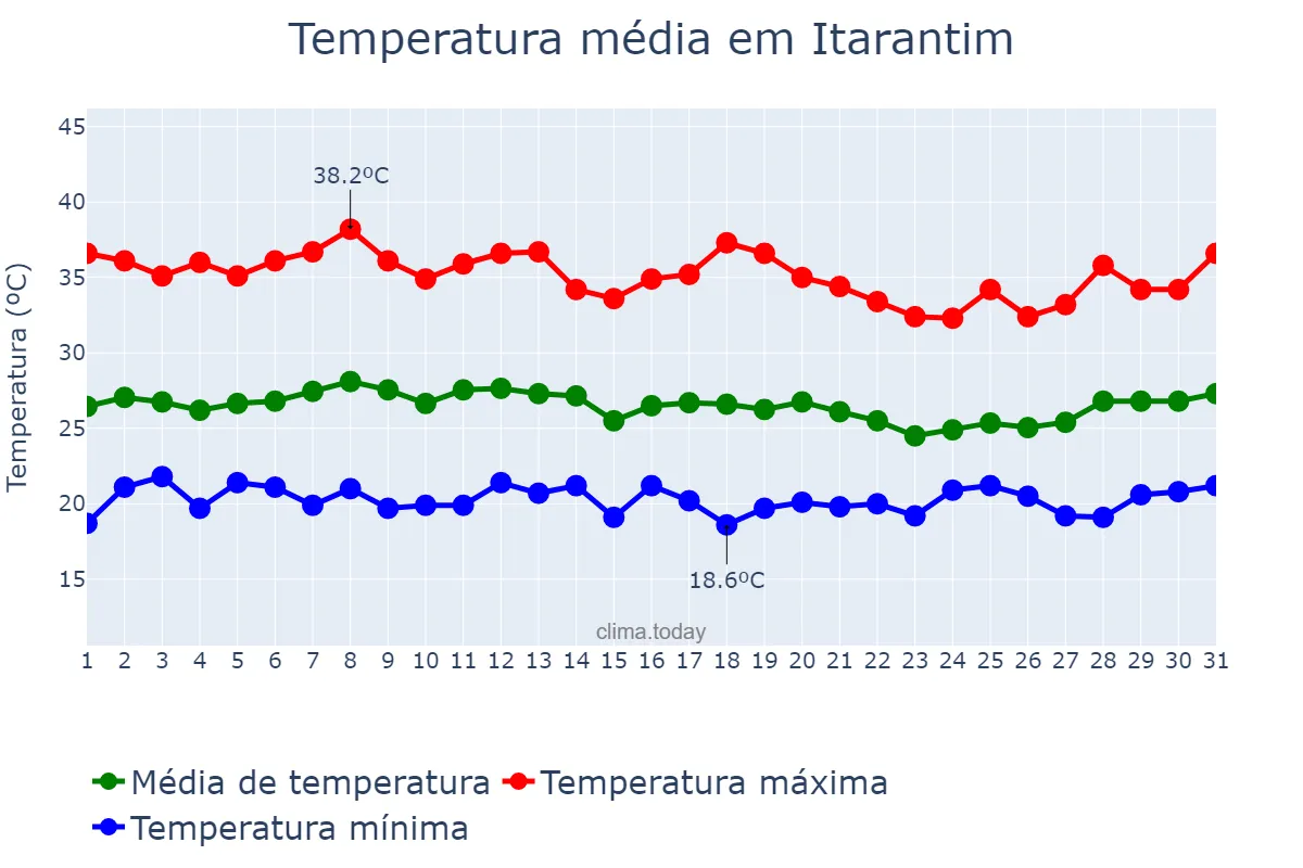 Temperatura em janeiro em Itarantim, BA, BR