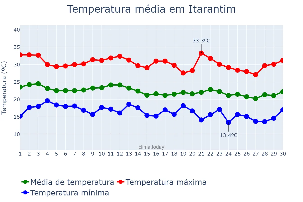 Temperatura em junho em Itarantim, BA, BR