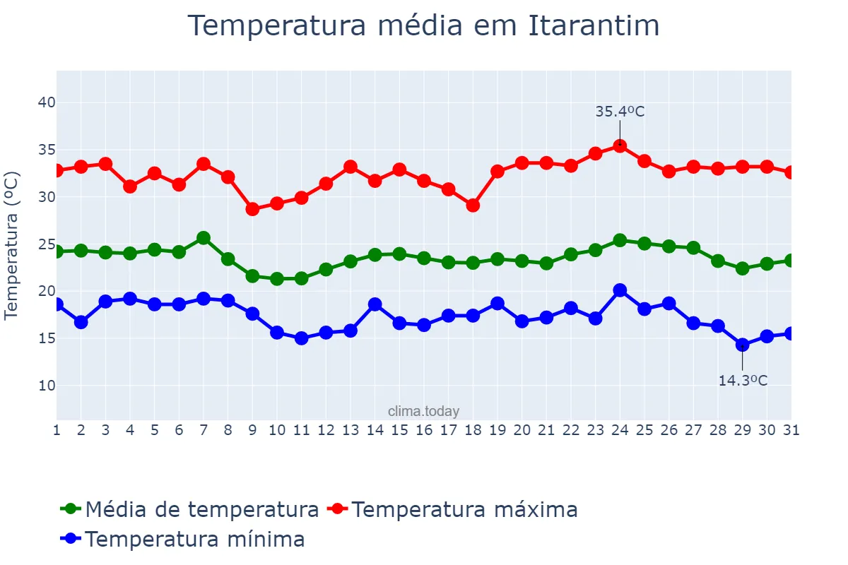 Temperatura em maio em Itarantim, BA, BR