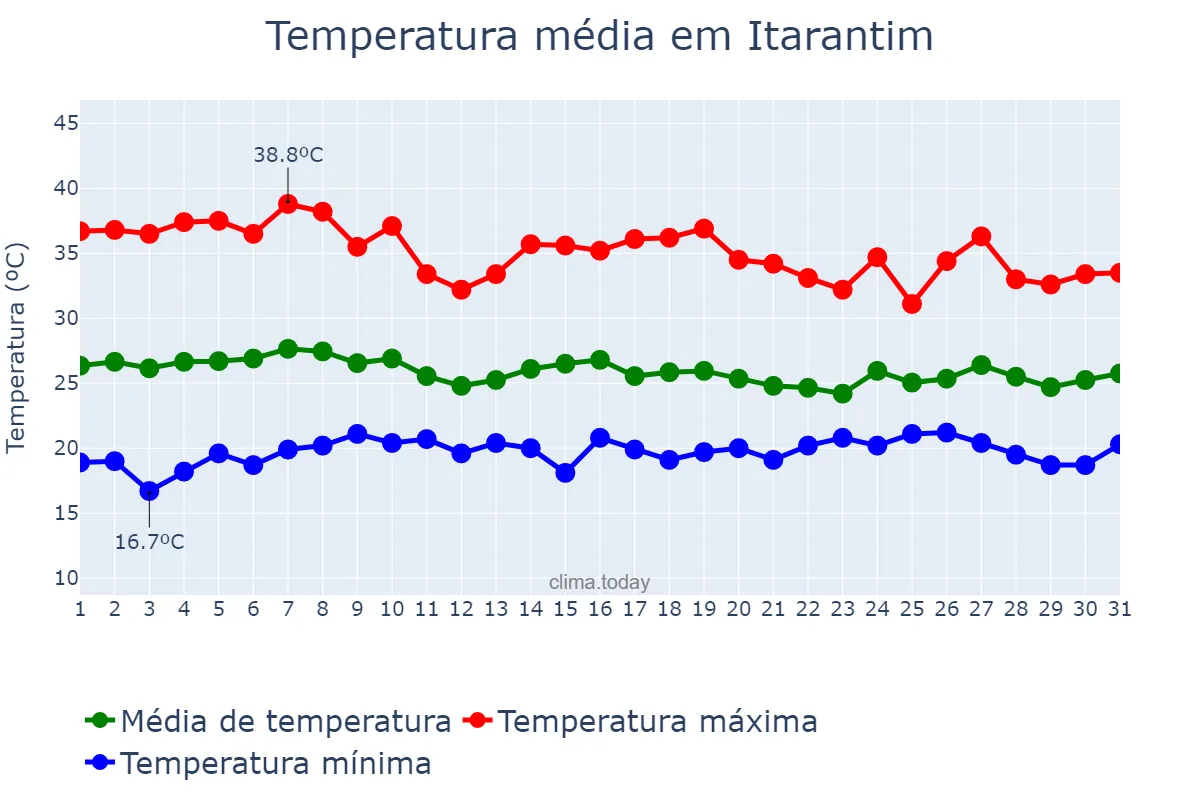 Temperatura em outubro em Itarantim, BA, BR