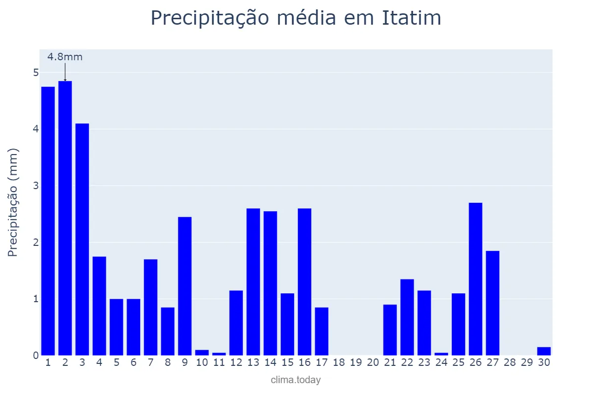 Precipitação em setembro em Itatim, BA, BR