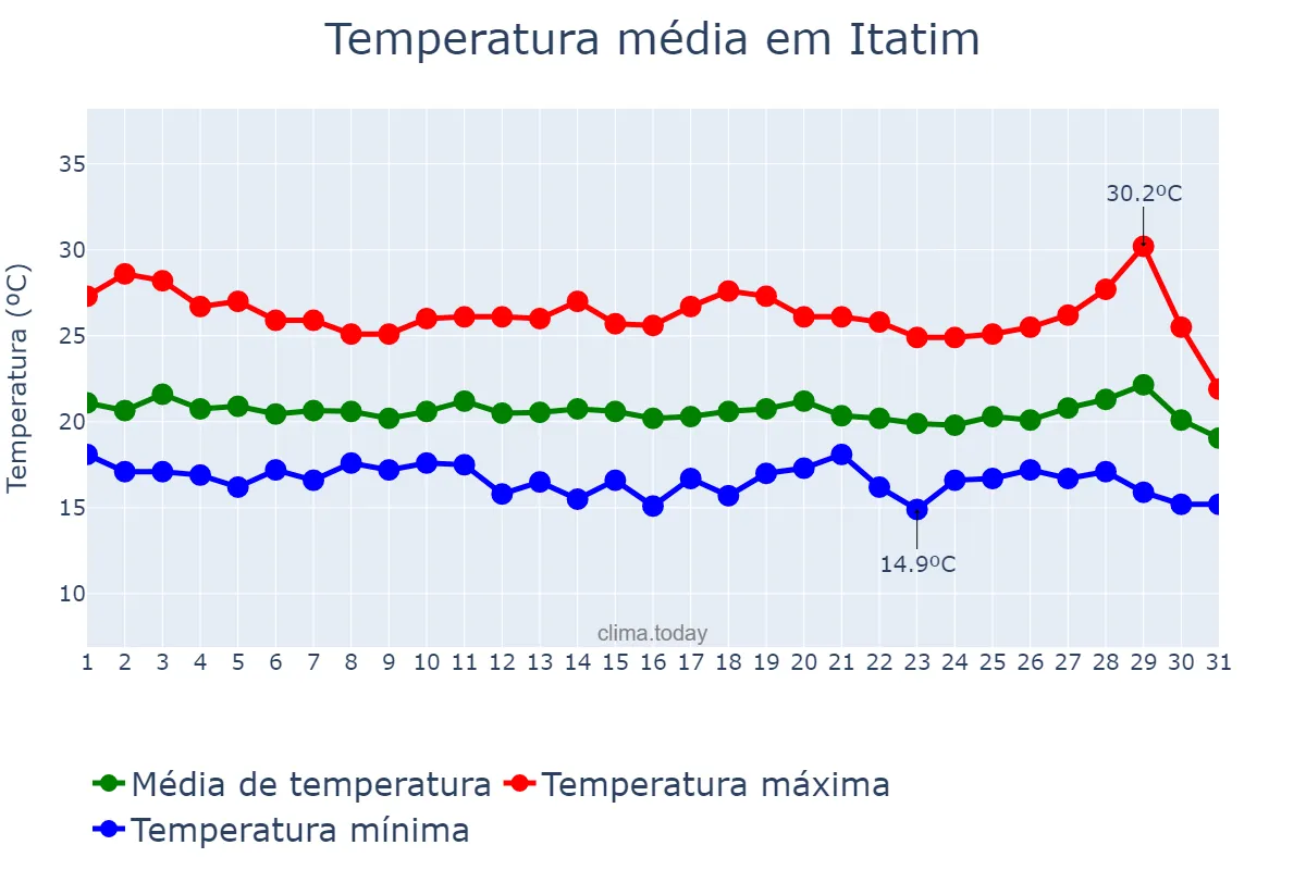 Temperatura em julho em Itatim, BA, BR