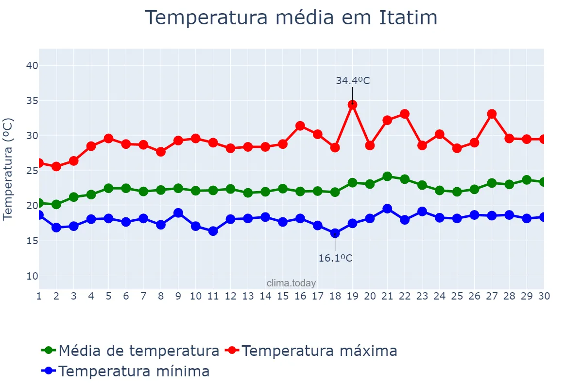 Temperatura em setembro em Itatim, BA, BR