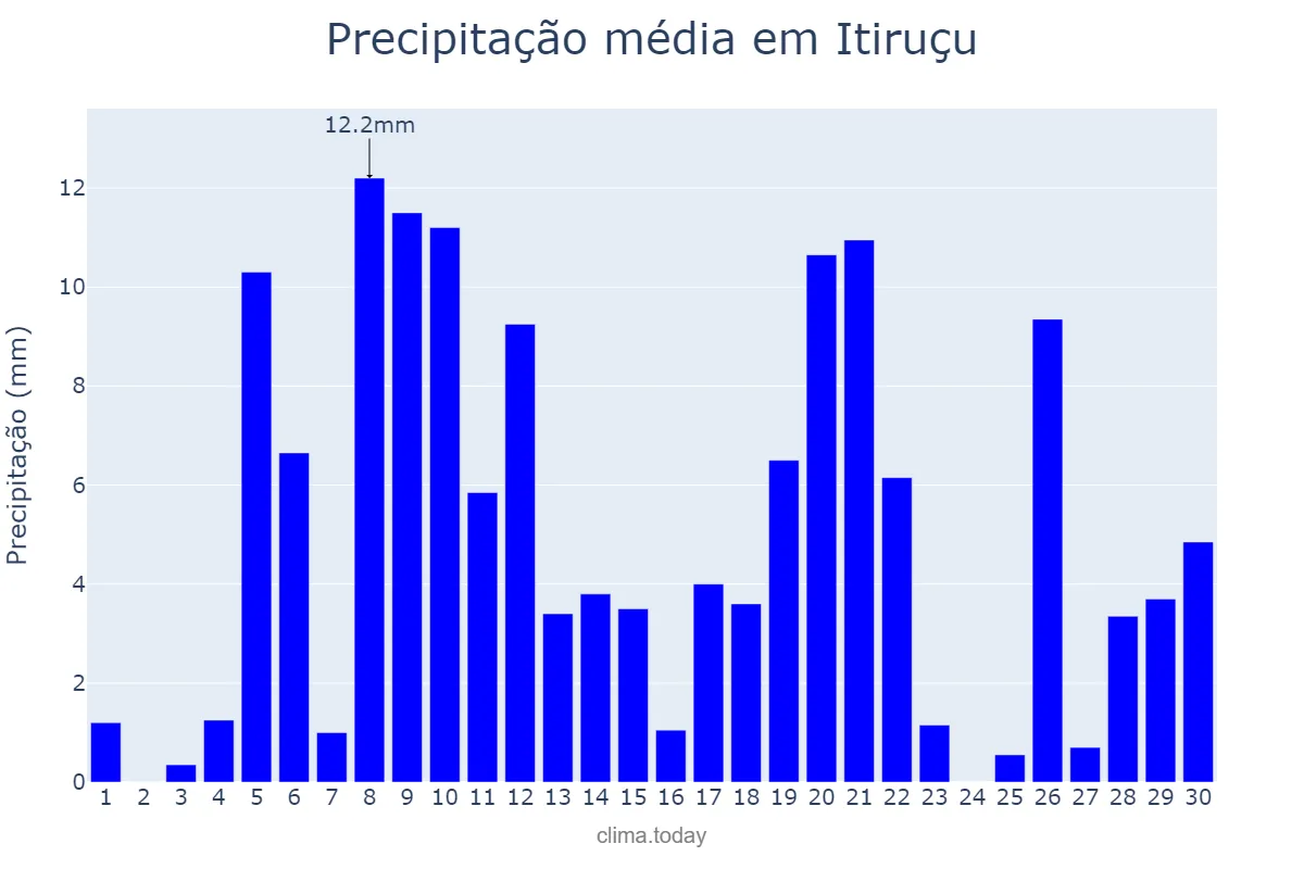 Precipitação em abril em Itiruçu, BA, BR