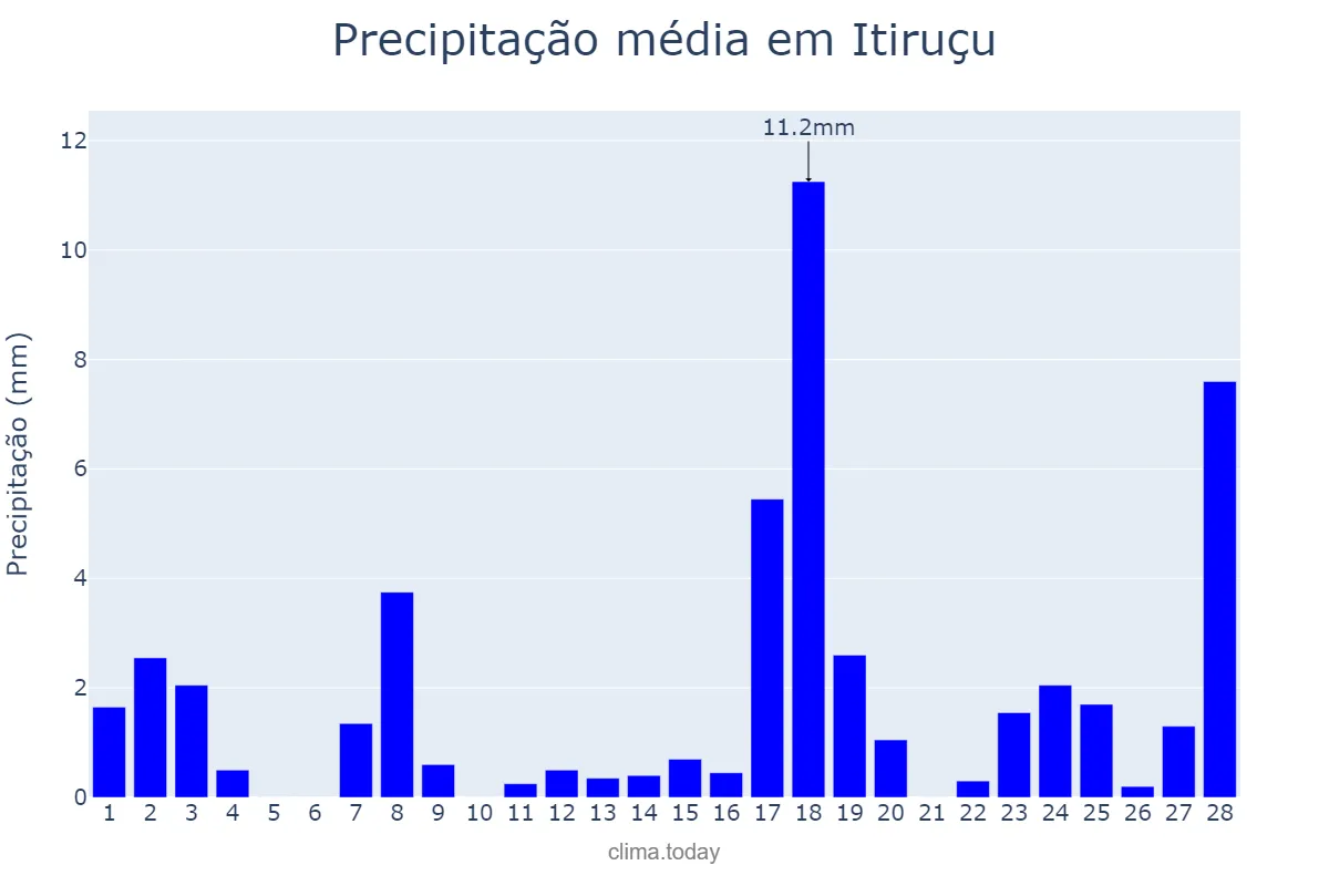 Precipitação em fevereiro em Itiruçu, BA, BR