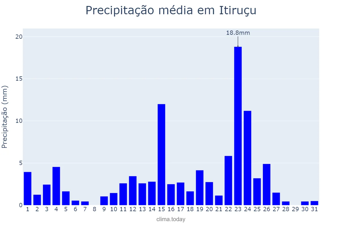 Precipitação em janeiro em Itiruçu, BA, BR