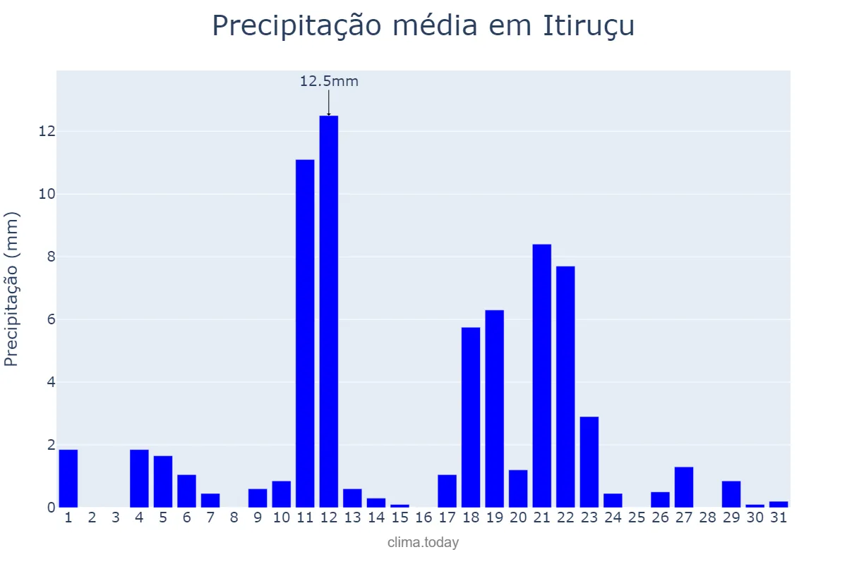 Precipitação em maio em Itiruçu, BA, BR