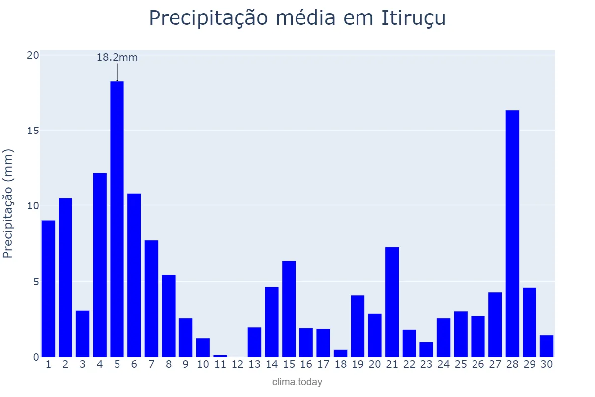 Precipitação em novembro em Itiruçu, BA, BR