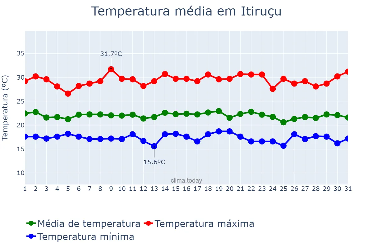 Temperatura em dezembro em Itiruçu, BA, BR
