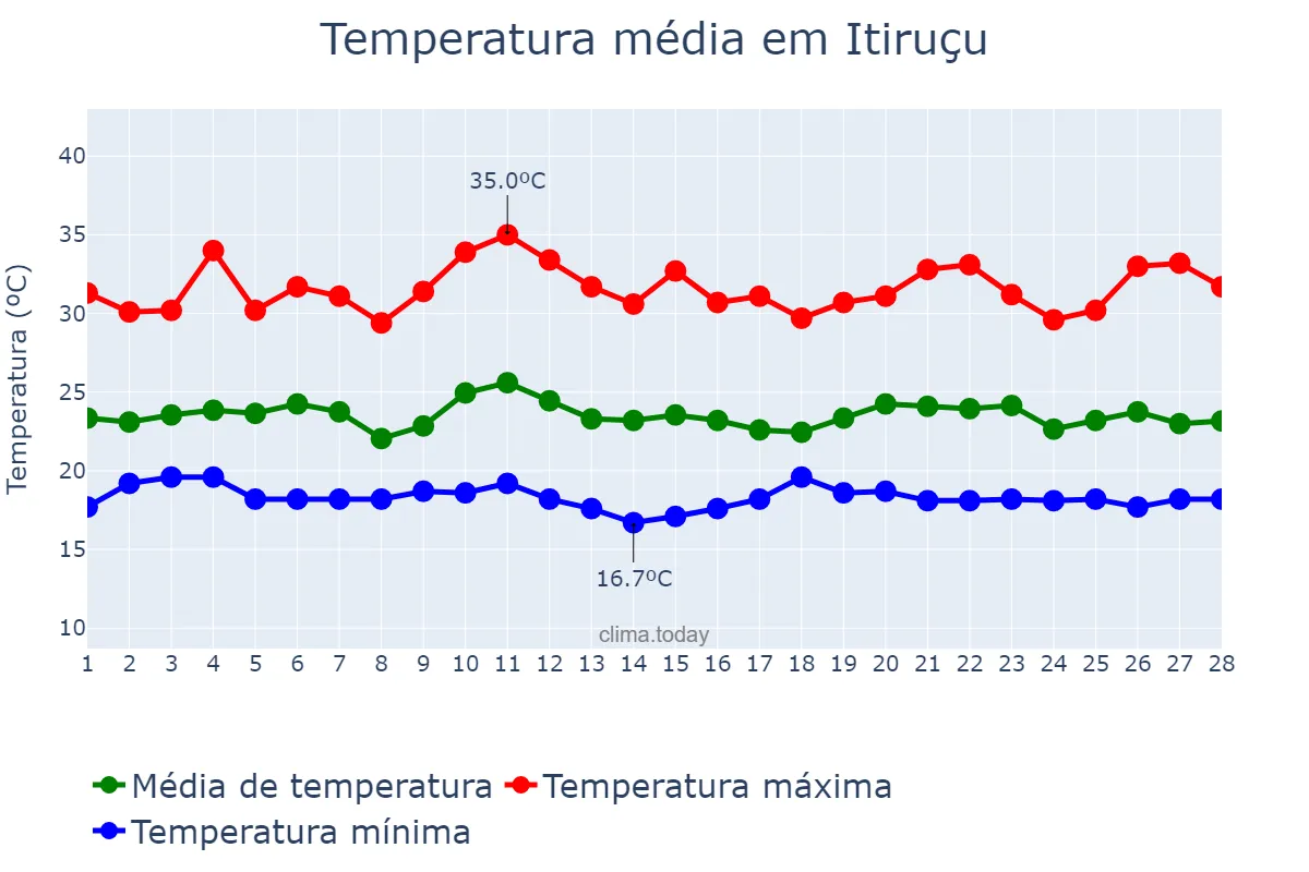 Temperatura em fevereiro em Itiruçu, BA, BR