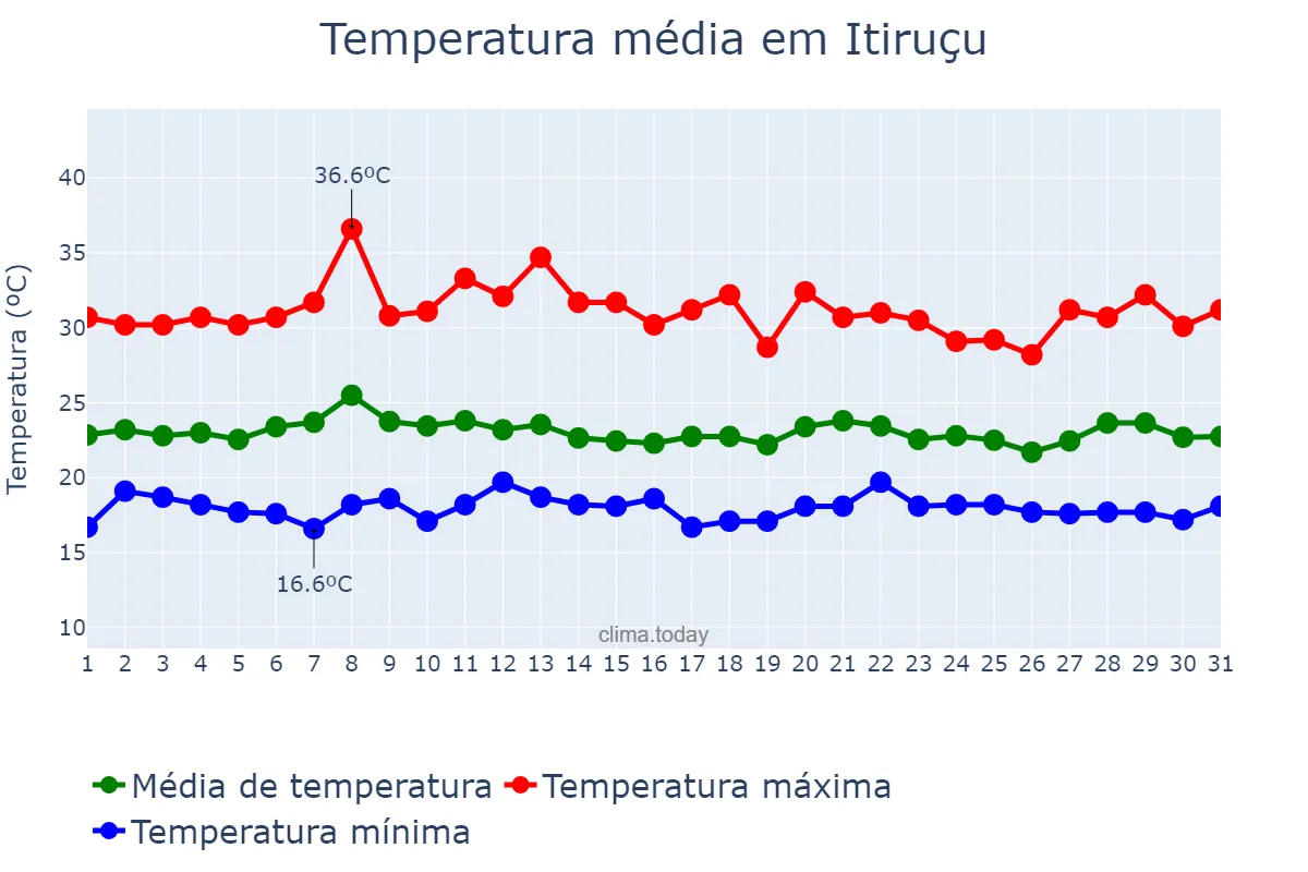 Temperatura em janeiro em Itiruçu, BA, BR