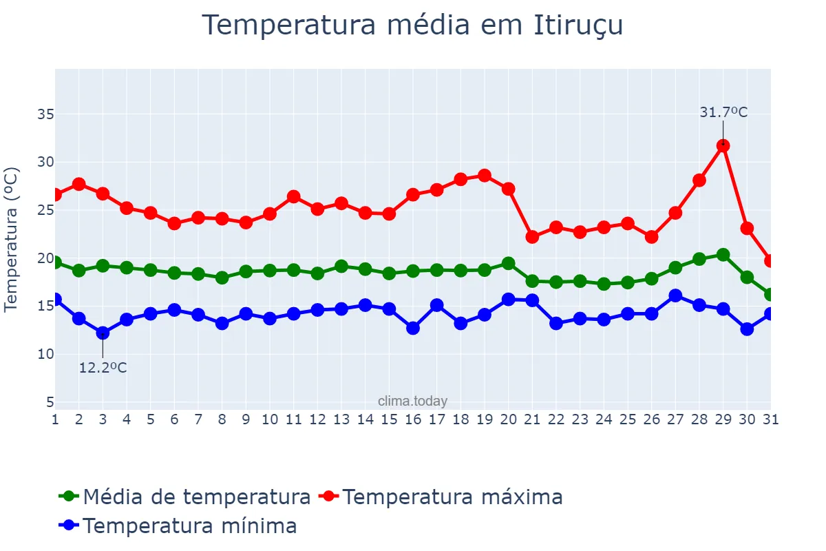 Temperatura em julho em Itiruçu, BA, BR