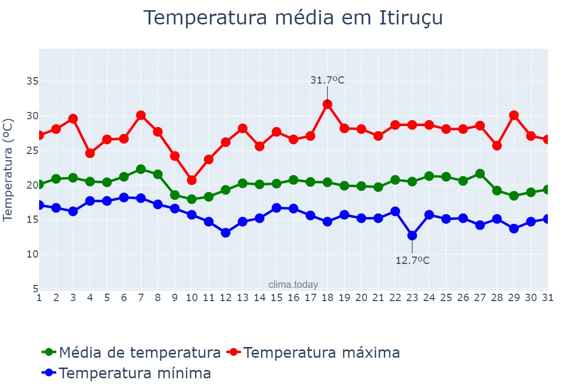 Temperatura em maio em Itiruçu, BA, BR