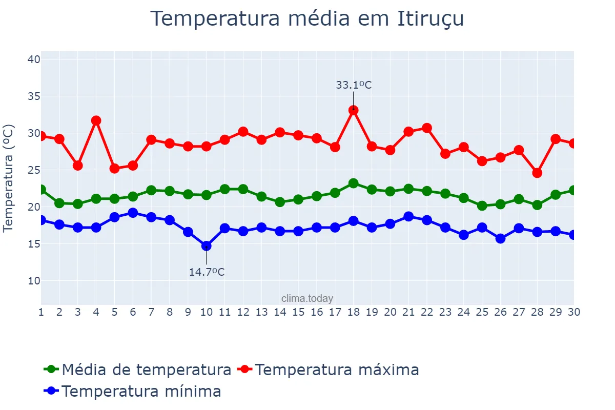 Temperatura em novembro em Itiruçu, BA, BR