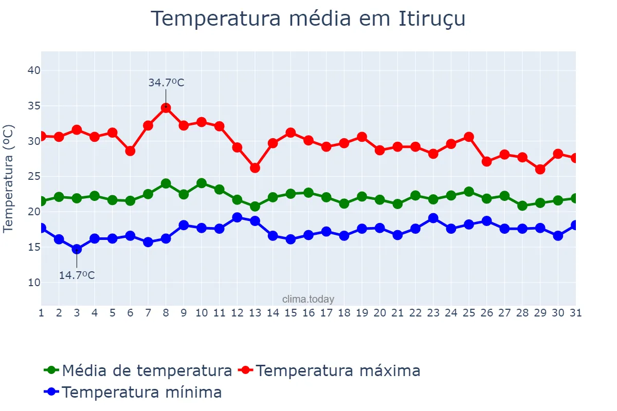 Temperatura em outubro em Itiruçu, BA, BR