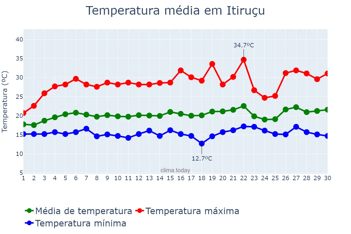Temperatura em setembro em Itiruçu, BA, BR