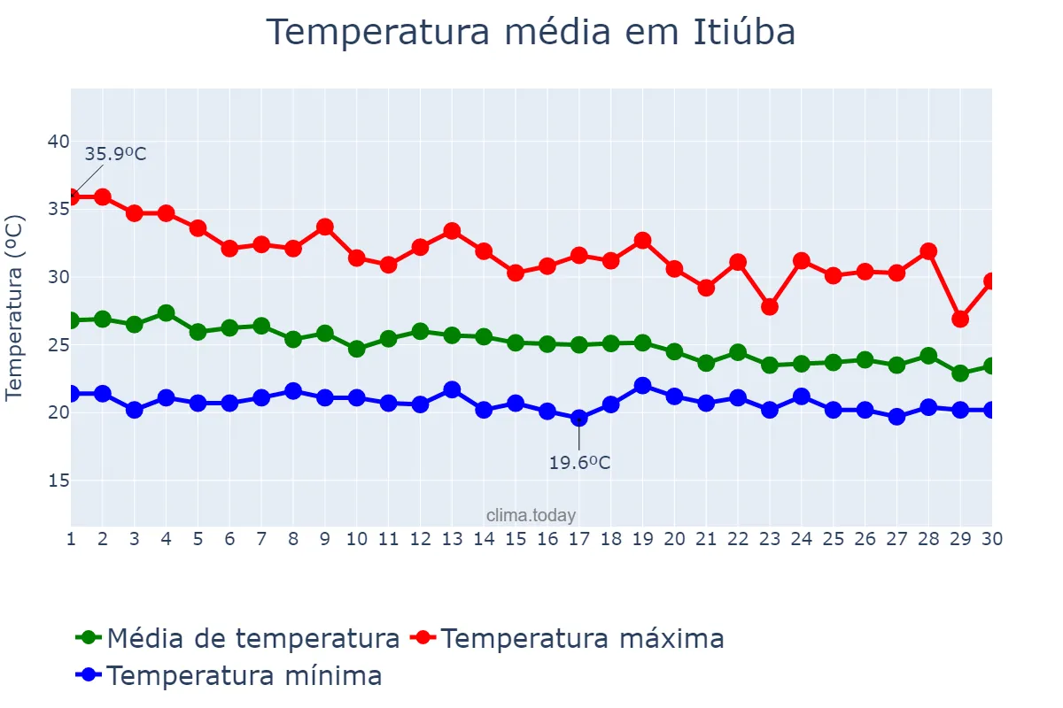 Temperatura em abril em Itiúba, BA, BR