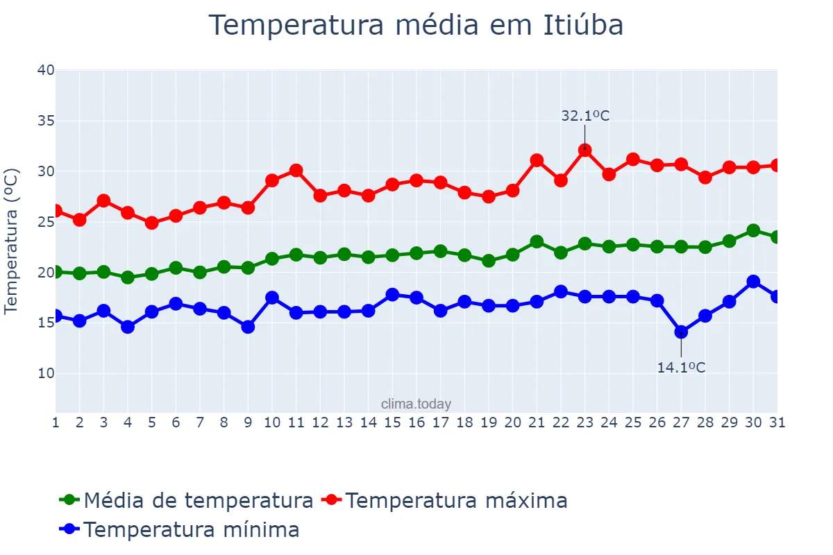 Temperatura em agosto em Itiúba, BA, BR