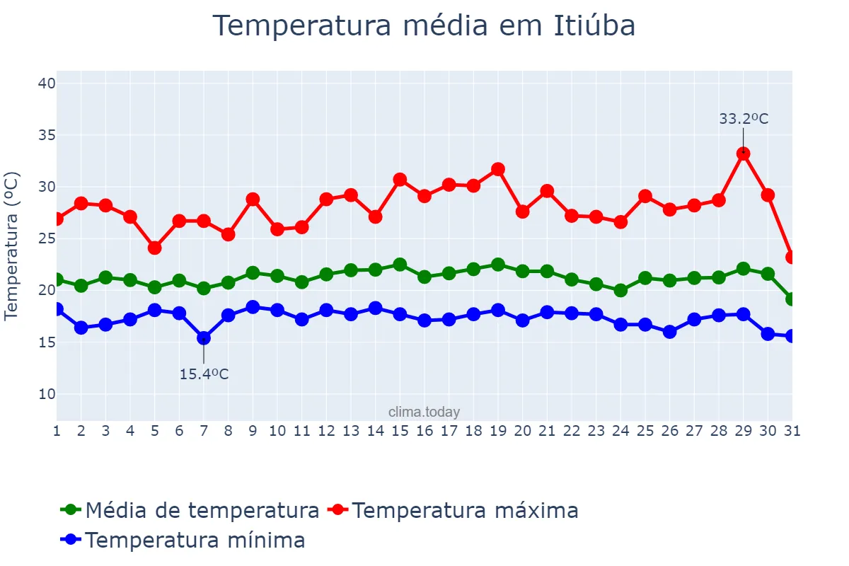 Temperatura em julho em Itiúba, BA, BR