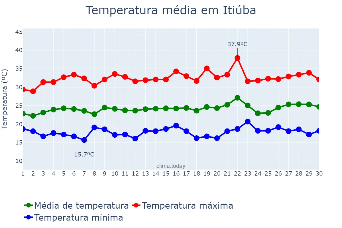 Temperatura em setembro em Itiúba, BA, BR