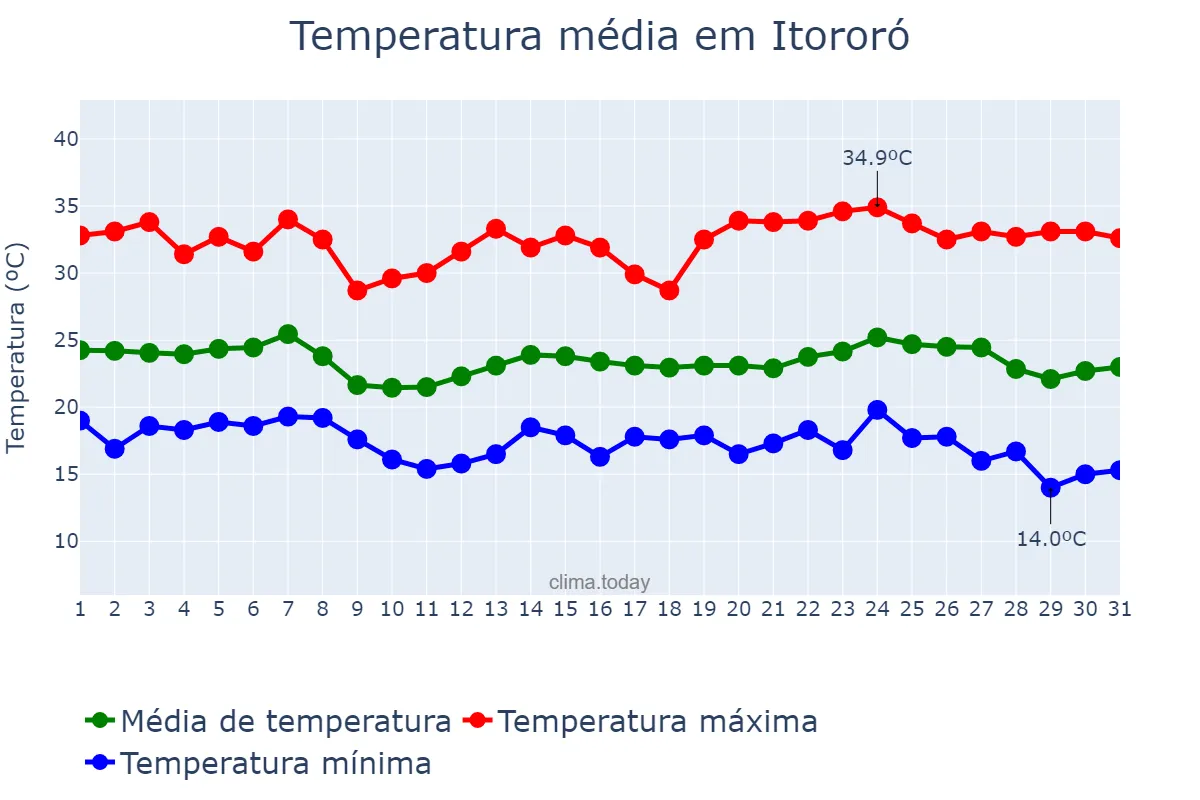 Temperatura em maio em Itororó, BA, BR