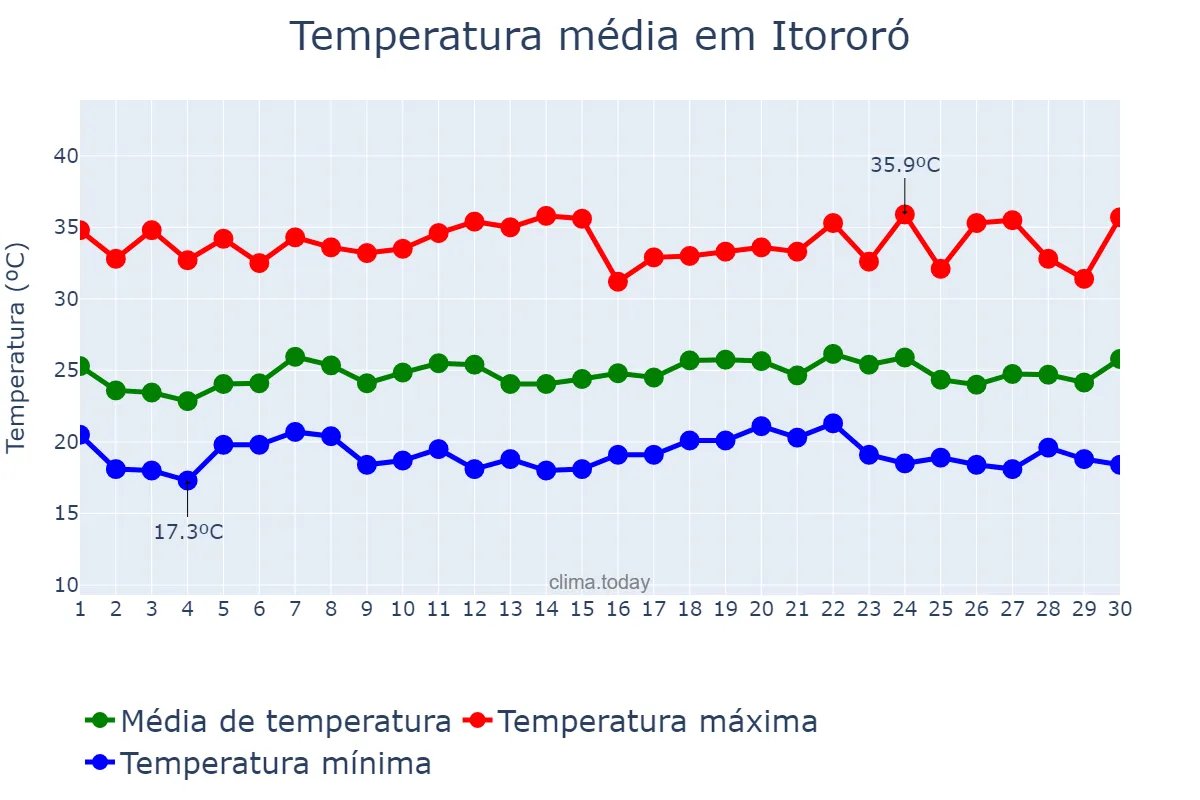 Temperatura em novembro em Itororó, BA, BR