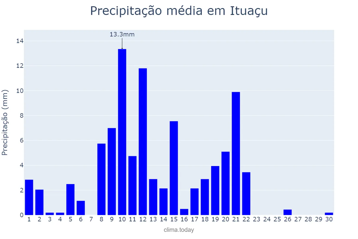 Precipitação em abril em Ituaçu, BA, BR