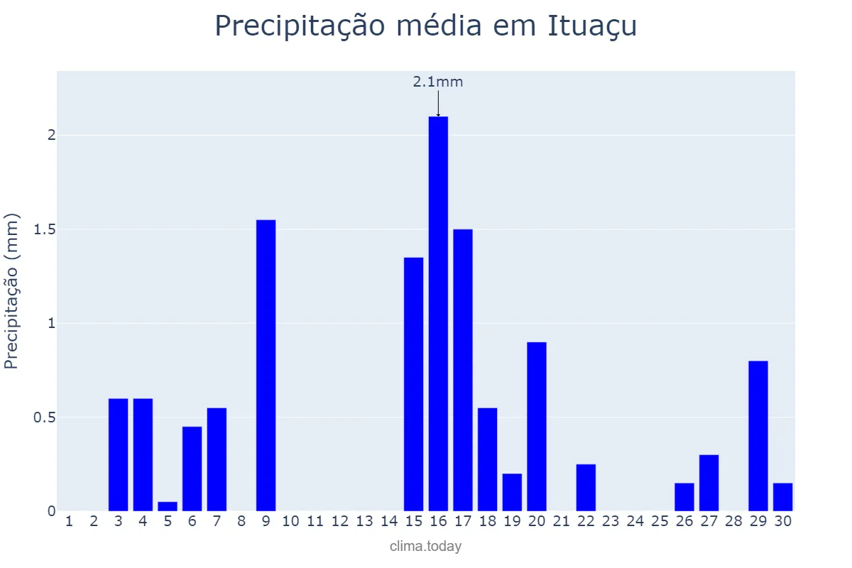 Precipitação em junho em Ituaçu, BA, BR