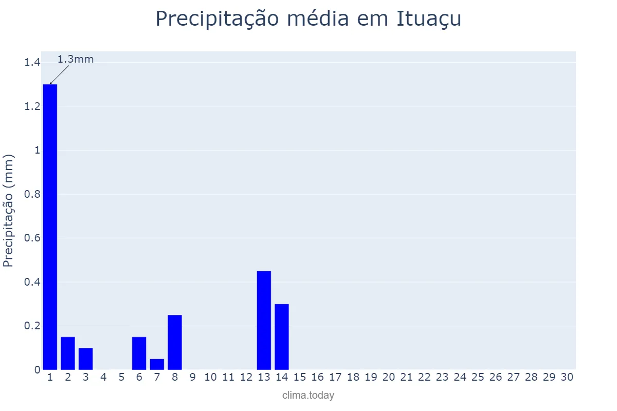 Precipitação em setembro em Ituaçu, BA, BR