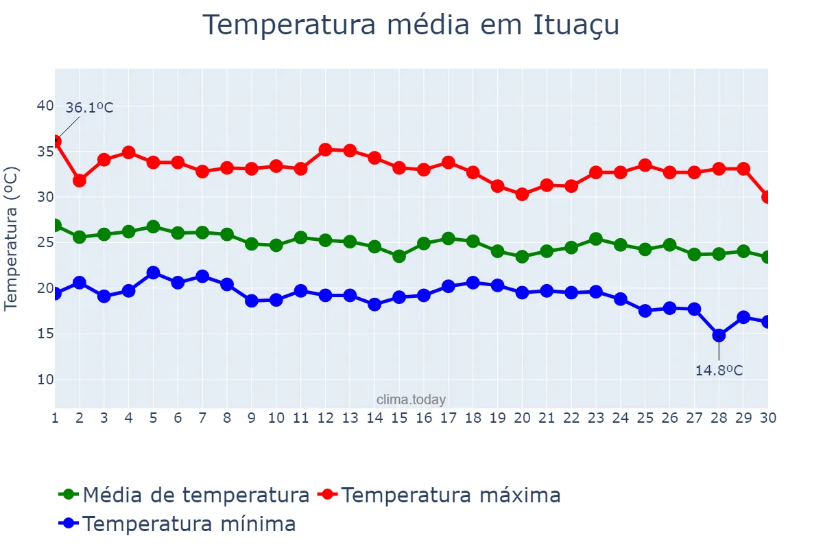 Temperatura em abril em Ituaçu, BA, BR