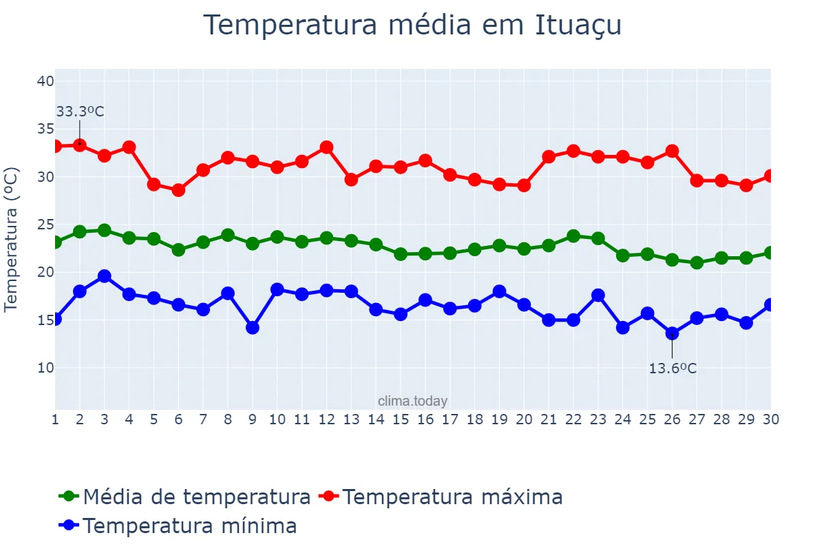 Temperatura em junho em Ituaçu, BA, BR