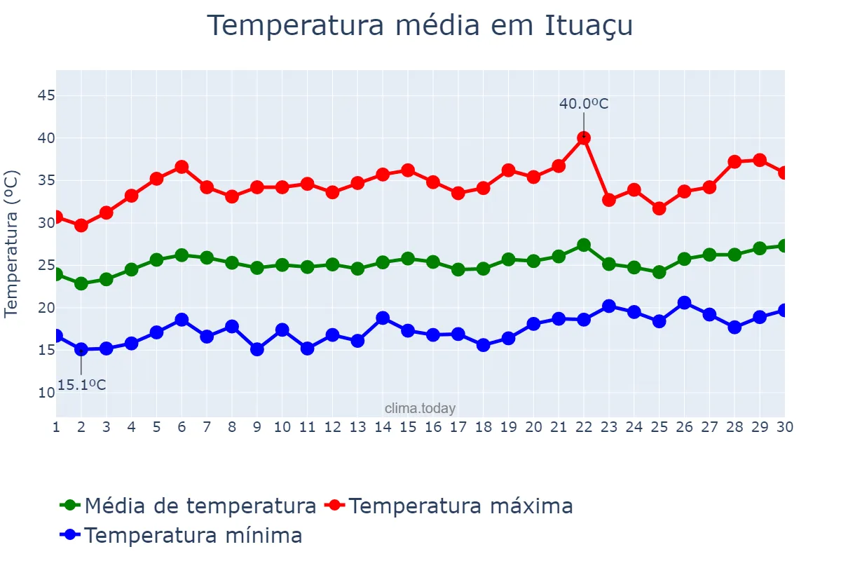 Temperatura em setembro em Ituaçu, BA, BR