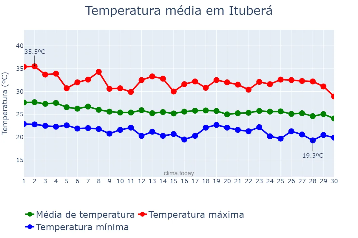 Temperatura em abril em Ituberá, BA, BR