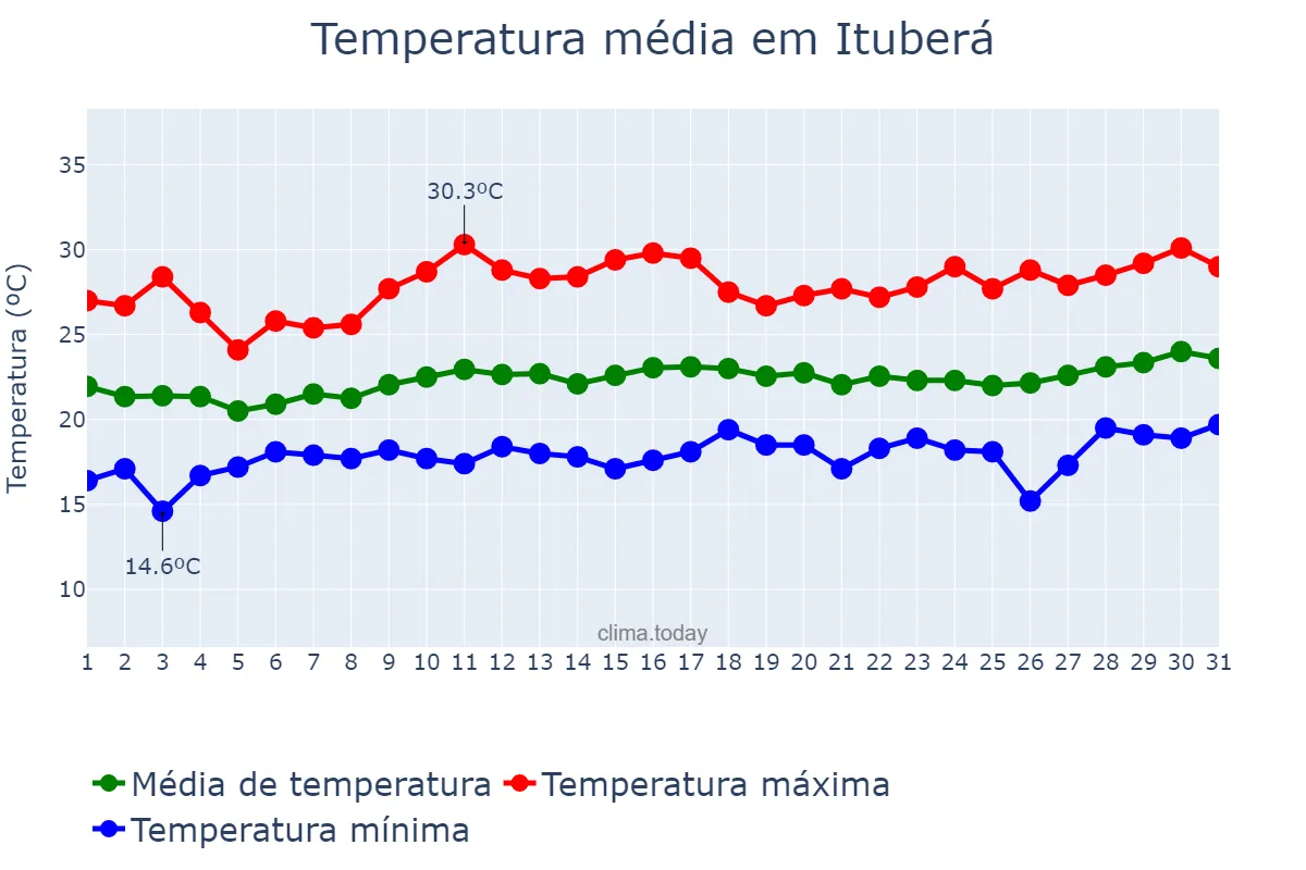 Temperatura em agosto em Ituberá, BA, BR