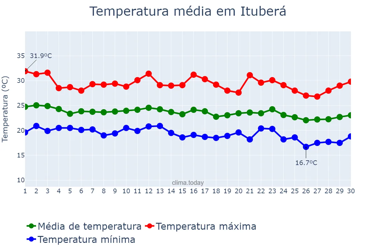 Temperatura em junho em Ituberá, BA, BR