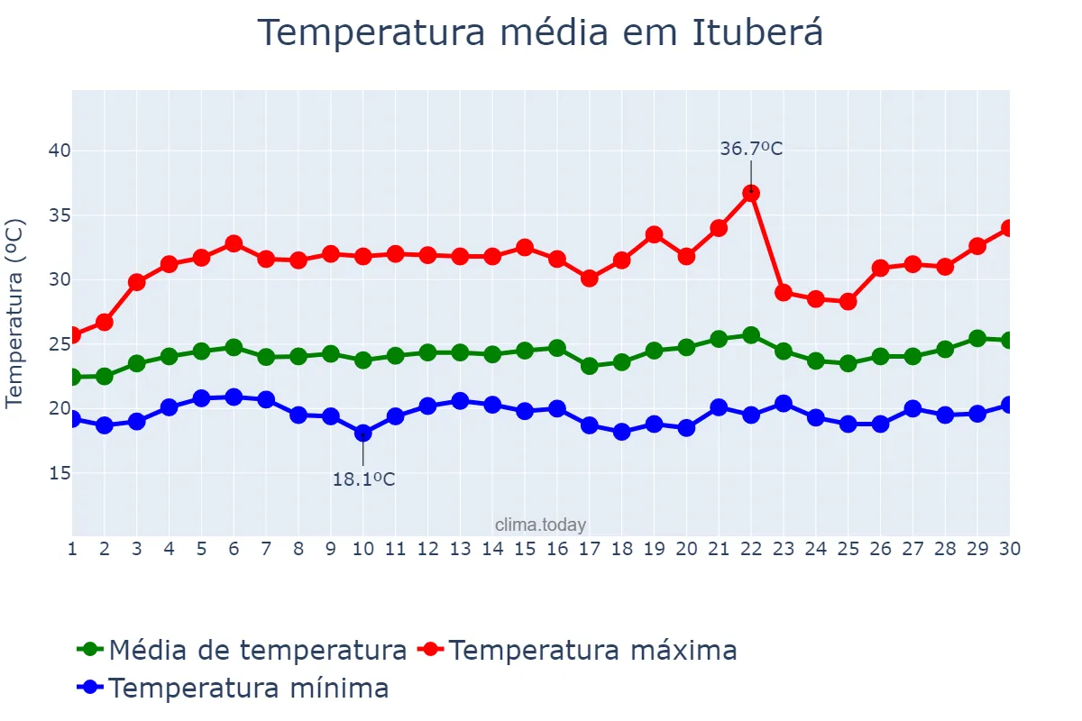 Temperatura em setembro em Ituberá, BA, BR