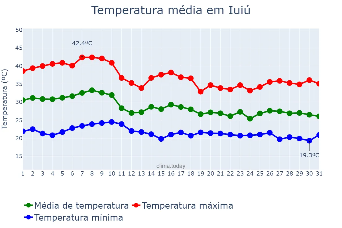 Temperatura em outubro em Iuiú, BA, BR