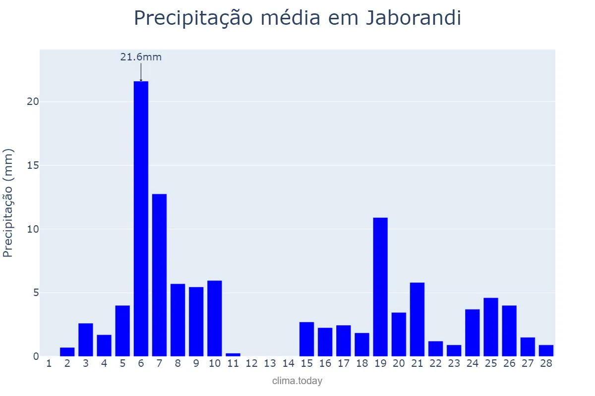 Precipitação em fevereiro em Jaborandi, BA, BR