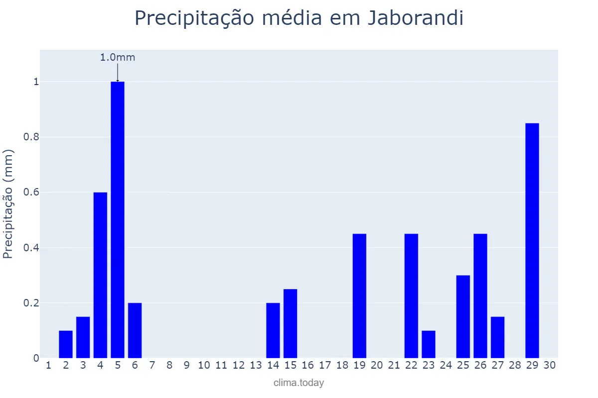 Precipitação em junho em Jaborandi, BA, BR
