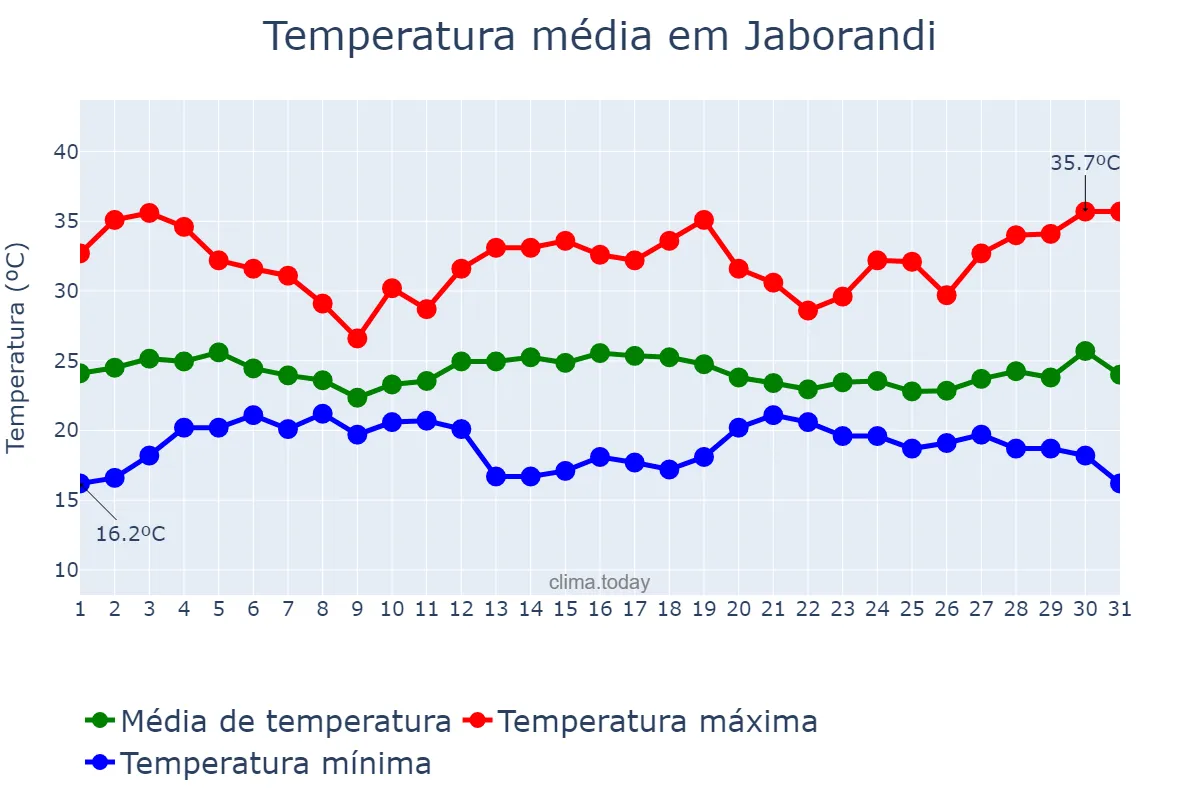 Temperatura em dezembro em Jaborandi, BA, BR