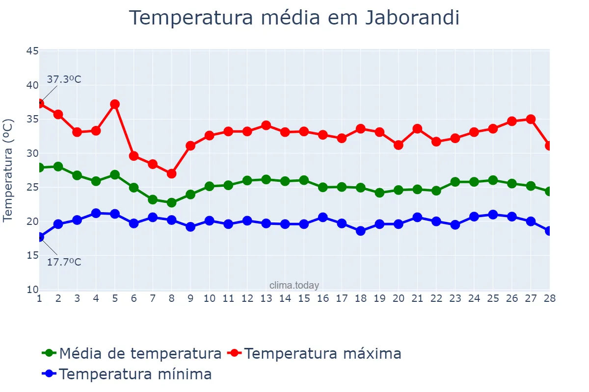 Temperatura em fevereiro em Jaborandi, BA, BR