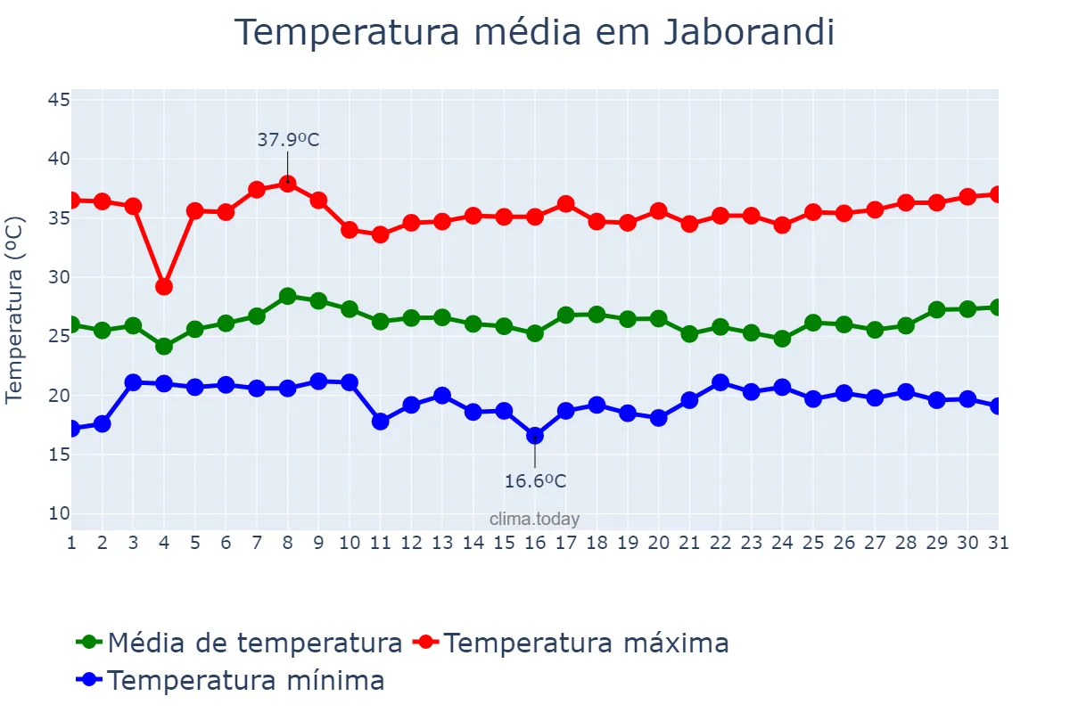Temperatura em janeiro em Jaborandi, BA, BR