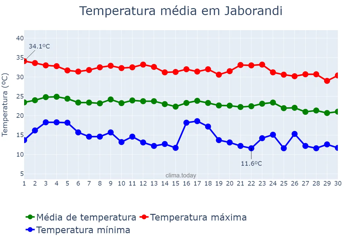 Temperatura em junho em Jaborandi, BA, BR