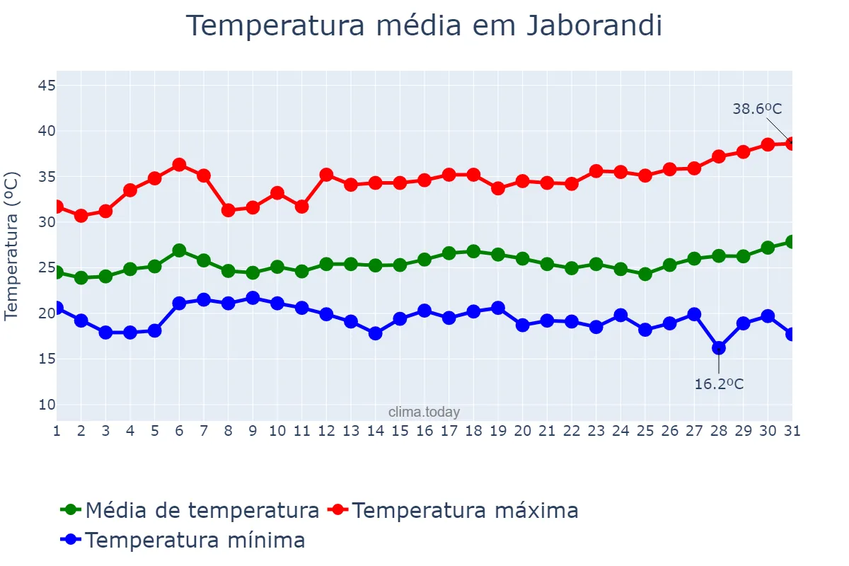 Temperatura em marco em Jaborandi, BA, BR