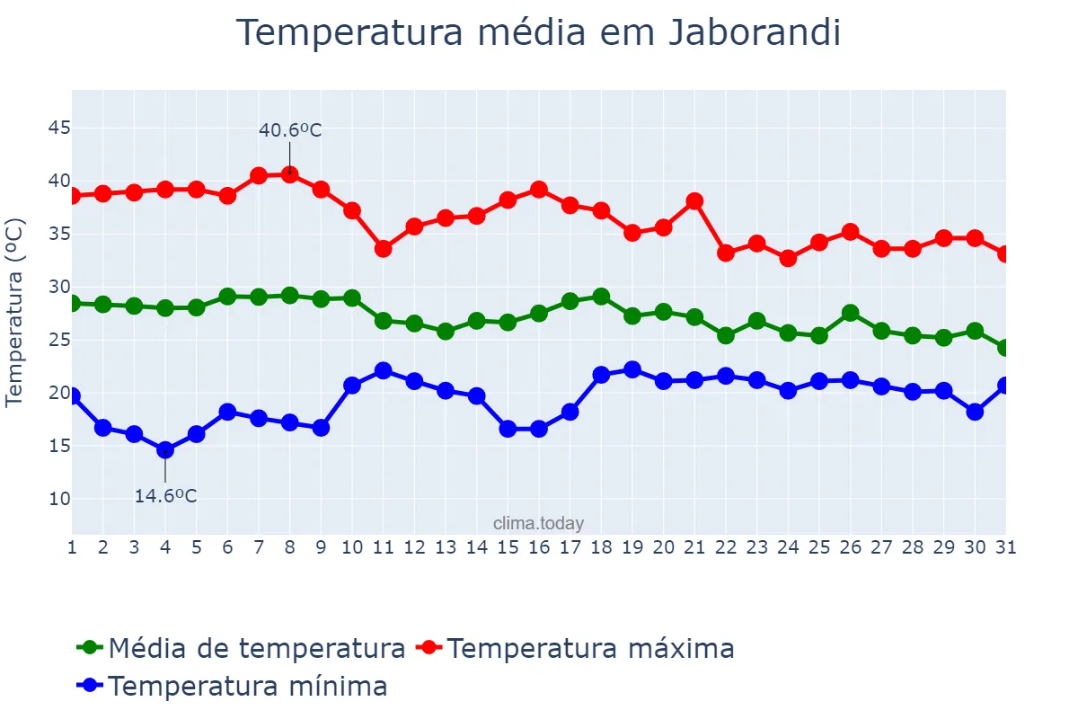 Temperatura em outubro em Jaborandi, BA, BR